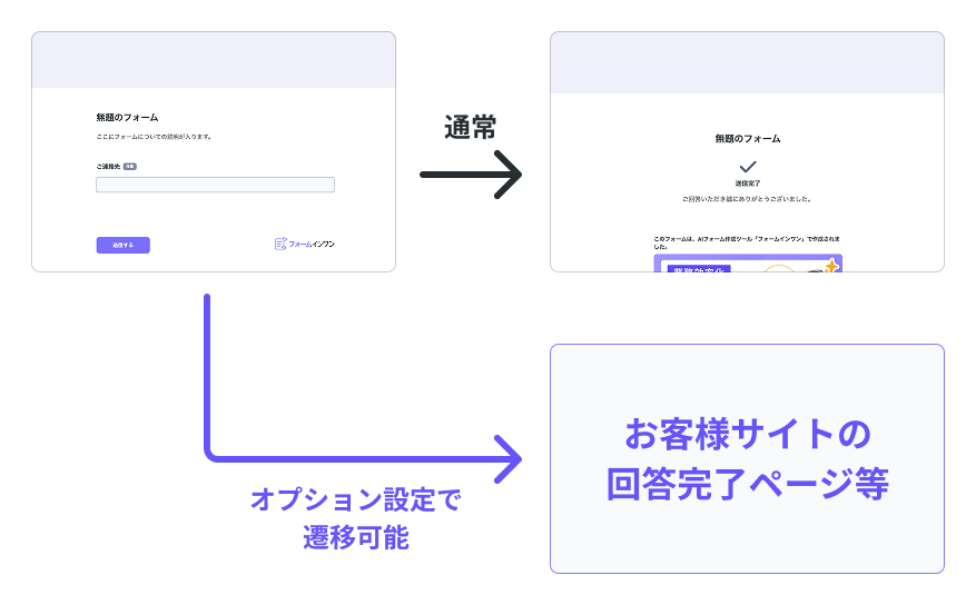 通常はフォームインワンの回答完了画面が表示されますが、オプション設定でお客様サイトの回答完了ページ等に遷移させられます